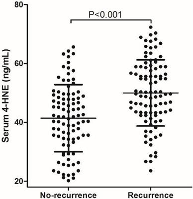 Serum 4-hydroxynonenal associates with the recurrence of patients with primary cerebral infarction